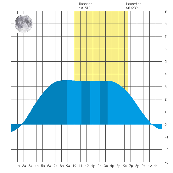 Reef Bight tide chart for Thursday, January 25, 2024