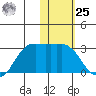 Reef Bight tide chart for Thursday, January 25, 2024