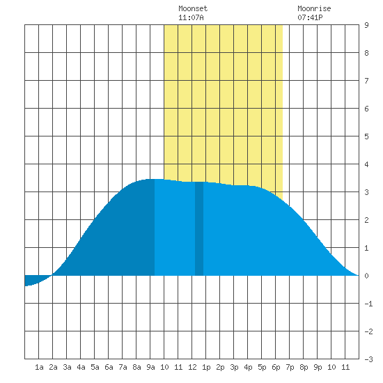 Reef Bight tide chart for Friday, January 26, 2024