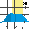 Reef Bight tide chart for Friday, January 26, 2024