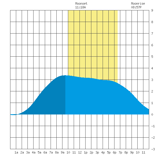 Reef Bight tide chart for Saturday, January 27, 2024