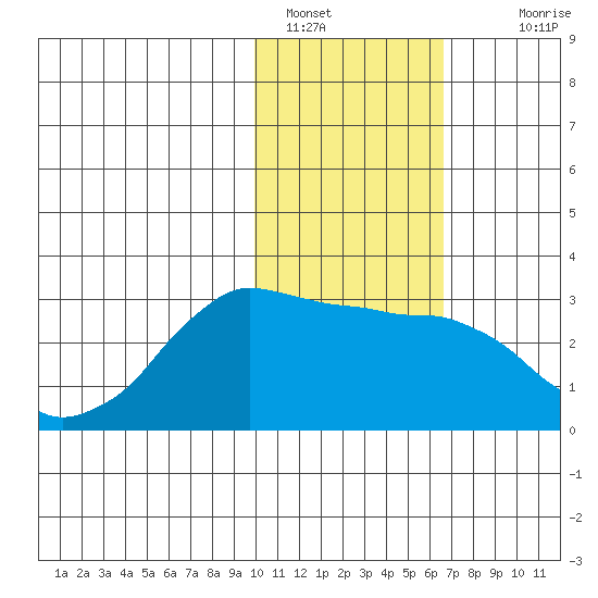 Reef Bight tide chart for Sunday, January 28, 2024