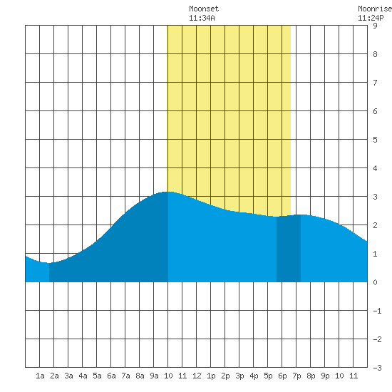 Reef Bight tide chart for Monday, January 29, 2024
