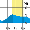 Reef Bight tide chart for Monday, January 29, 2024