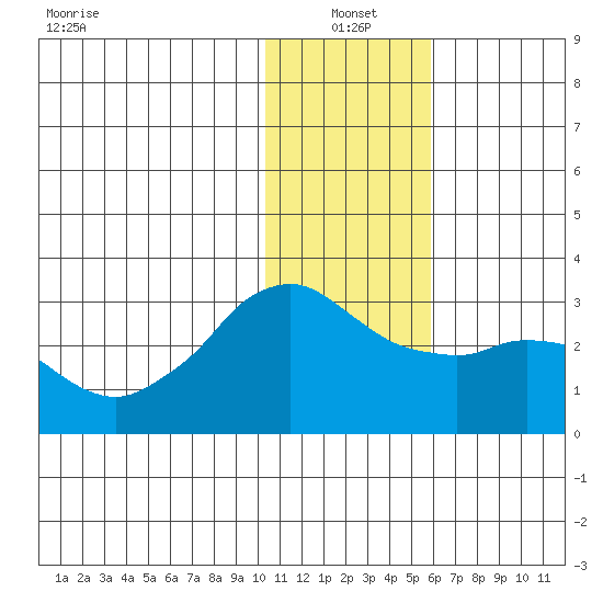 Reef Bight tide chart for Tuesday, January 2, 2024