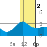Reef Bight tide chart for Tuesday, January 2, 2024