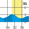 Reef Bight tide chart for Wednesday, January 31, 2024
