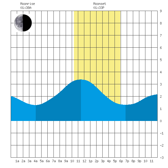 Reef Bight tide chart for Wednesday, January 3, 2024