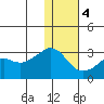 Reef Bight tide chart for Thursday, January 4, 2024