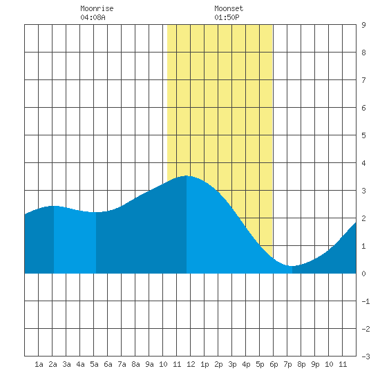 Reef Bight tide chart for Friday, January 5, 2024