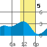 Reef Bight tide chart for Friday, January 5, 2024