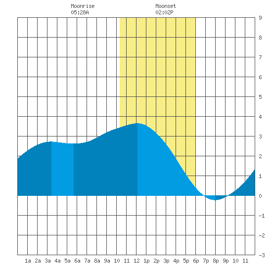 Reef Bight tide chart for Saturday, January 6, 2024