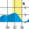 Reef Bight tide chart for Saturday, January 6, 2024