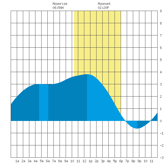 Reef Bight tide chart for Sunday, January 7, 2024