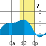 Reef Bight tide chart for Sunday, January 7, 2024