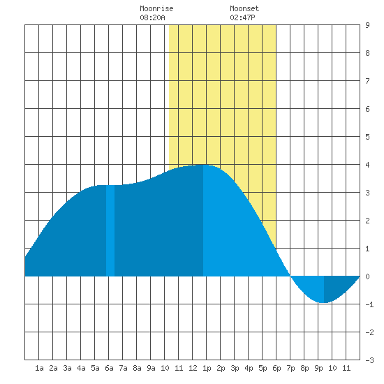 Reef Bight tide chart for Monday, January 8, 2024