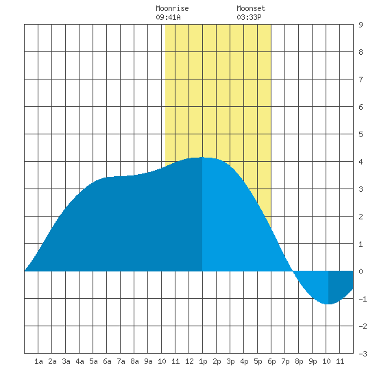 Reef Bight tide chart for Tuesday, January 9, 2024
