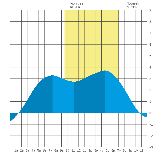 Reef Bight tide chart for Saturday, February 10, 2024