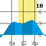 Reef Bight tide chart for Saturday, February 10, 2024