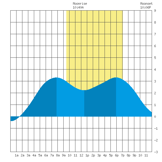 Reef Bight tide chart for Sunday, February 11, 2024