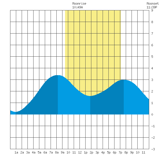 Reef Bight tide chart for Monday, February 12, 2024