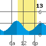 Reef Bight tide chart for Tuesday, February 13, 2024