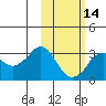 Reef Bight tide chart for Wednesday, February 14, 2024
