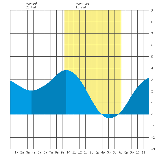 Reef Bight tide chart for Thursday, February 15, 2024