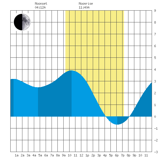 Reef Bight tide chart for Friday, February 16, 2024