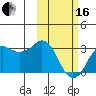 Reef Bight tide chart for Friday, February 16, 2024