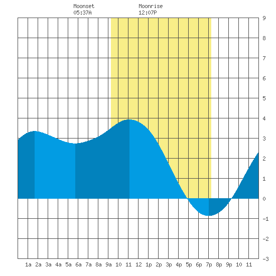 Reef Bight tide chart for Saturday, February 17, 2024