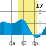 Reef Bight tide chart for Saturday, February 17, 2024