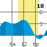 Reef Bight tide chart for Sunday, February 18, 2024