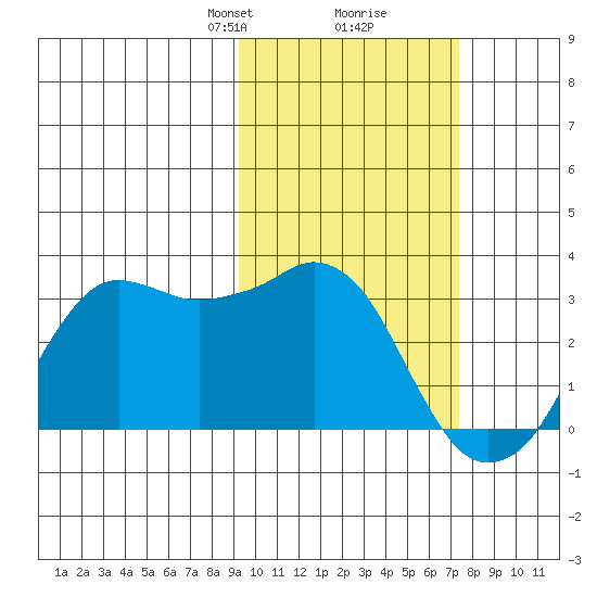 Reef Bight tide chart for Monday, February 19, 2024