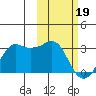 Reef Bight tide chart for Monday, February 19, 2024