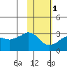 Reef Bight tide chart for Thursday, February 1, 2024