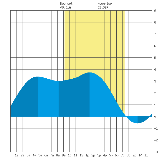 Reef Bight tide chart for Tuesday, February 20, 2024