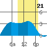Reef Bight tide chart for Wednesday, February 21, 2024