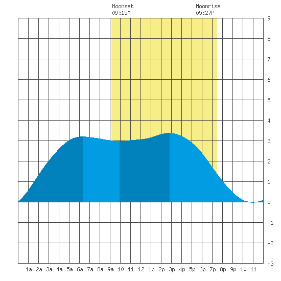 Reef Bight tide chart for Thursday, February 22, 2024