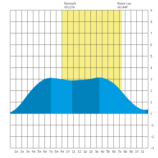 Reef Bight tide chart for Friday, February 23, 2024