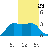 Reef Bight tide chart for Friday, February 23, 2024