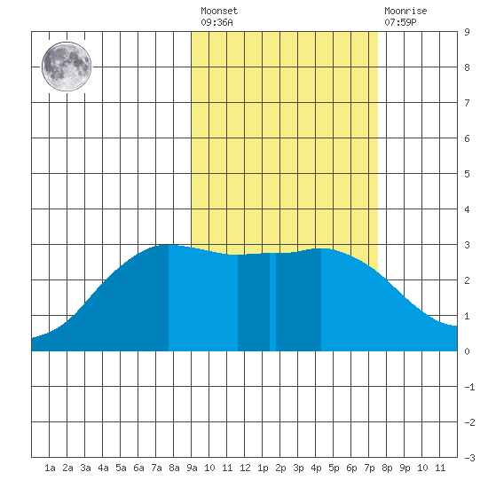 Reef Bight tide chart for Saturday, February 24, 2024