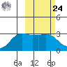 Reef Bight tide chart for Saturday, February 24, 2024