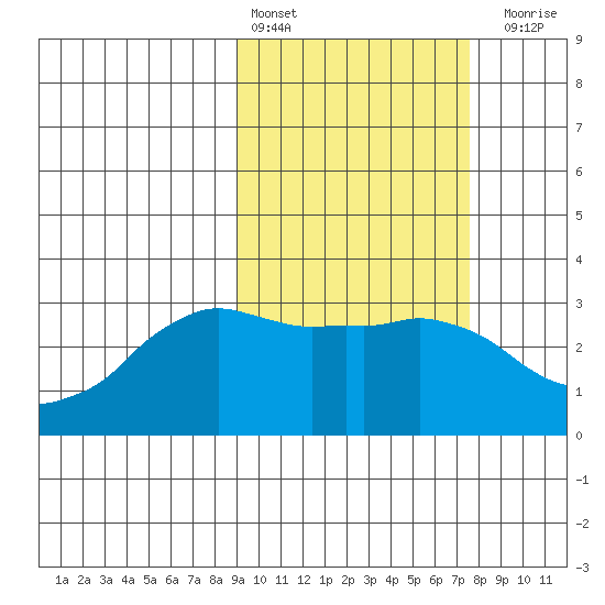 Reef Bight tide chart for Sunday, February 25, 2024