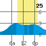 Reef Bight tide chart for Sunday, February 25, 2024