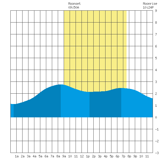 Reef Bight tide chart for Monday, February 26, 2024