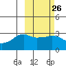 Reef Bight tide chart for Monday, February 26, 2024