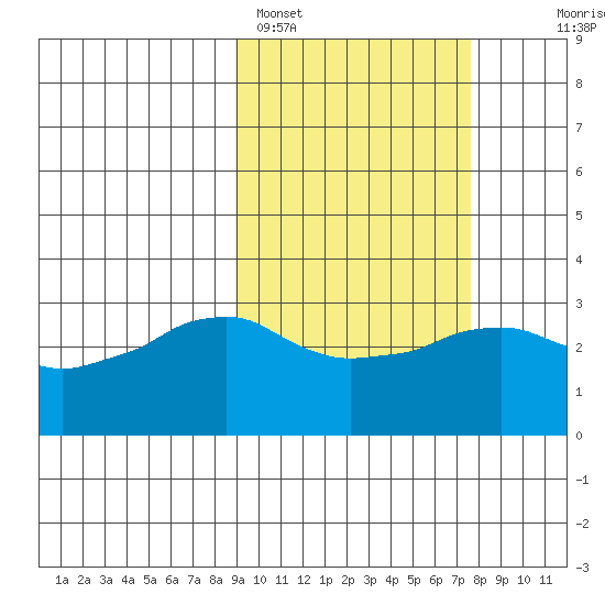 Reef Bight tide chart for Tuesday, February 27, 2024