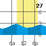 Reef Bight tide chart for Tuesday, February 27, 2024