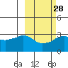 Reef Bight tide chart for Wednesday, February 28, 2024